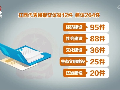 【加油“赣” 向未来·直通两会】江西代表团提交议案12件建议264件