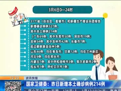 国家卫健委：昨日新增本土确诊病例214例