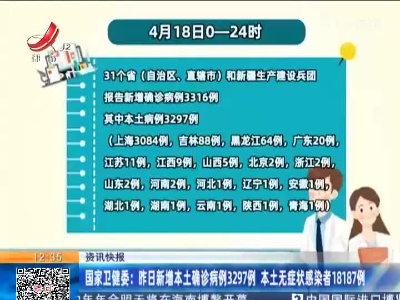 国家卫健委：昨日新增本土确诊病例3297例 本土无症状感染者18187例