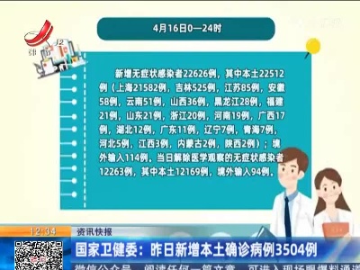 国家卫健委：昨日新增本土确诊病例3504例