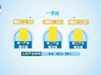 江西一季度GDP增长6.9% 增速全国第二