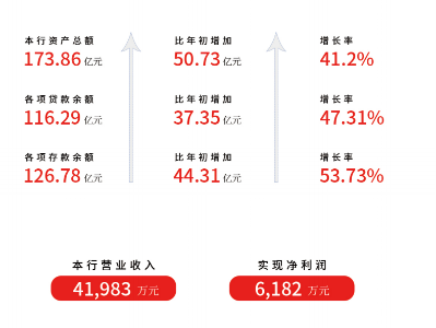 江西裕民银行发展稳健 多项指标均实现大幅增长