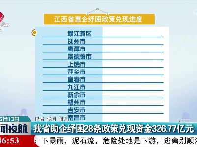 我省助企纾困28条政策兑现资金326.77亿元