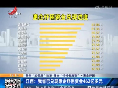 【聚焦“放管服”改革 曝光“怕慢假庸散”·惠企纾困】江西：我省已兑现惠企纾困资金462亿多元