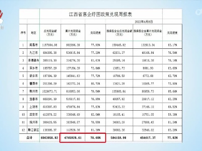 我省已累计兑现惠企纾困资金476.59亿元
