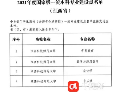 喜报！江西科技师范大学新增8个一流本科专业建设点