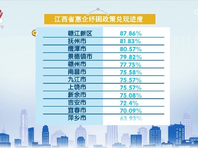我省累计兑现惠企纾困资金462.77亿元