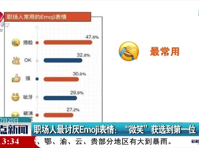 职场人最讨厌Emoji表情：“微笑”获选到第一位
