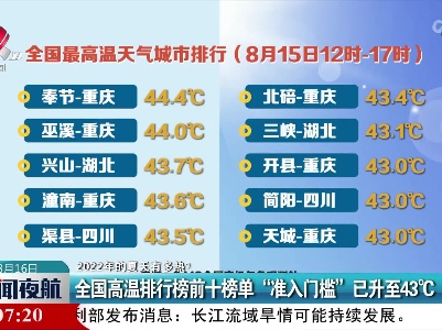 【2022年的夏天有多热？】全国高温排行榜前十榜单“准入门槛”已升至43℃