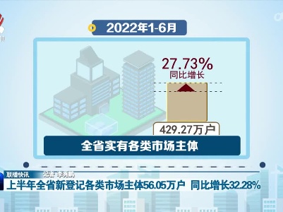 上半年全省新登记各类市场主体56.05万户 同比增长32.28%