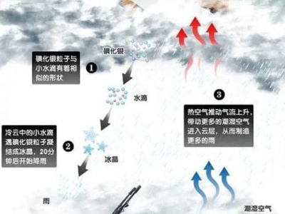 吉安多地将于24日下午至25日开展人工增雨联合作业
