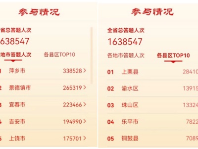 超163万人次！江西省社联携手今视频客户端推出的学习党的二十大精神网上竞答活动收官