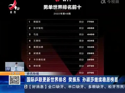 国际乒联更新世界排名 樊振东 孙颖莎继续稳居榜首