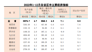 2022年江西11设区市经济指标出炉  宜春市GDP增速5.3%全省第一