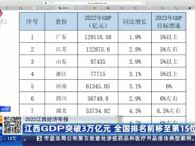 【2022江西经济年报】江西GDP突破3万亿元 全国排名前移至第15位