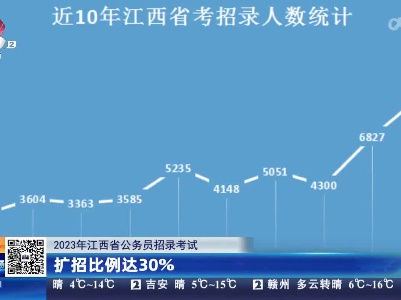 【2023年江西省公务员招录考试】扩招比例达30%