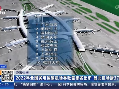 2022年全国民用运输机场吞吐量排名出炉 昌北机场居37位