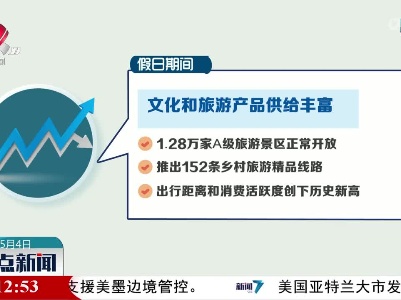 【“五一”假期结束 “成绩单”来了】全国接待游客2.74亿人次