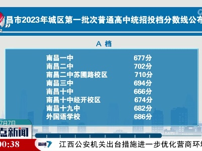 南昌市2023年城区第一批次普通高中统招投档分数线公布