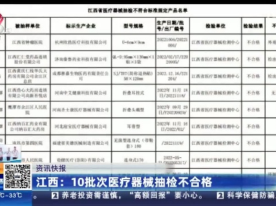 江西：10批次医疗器械抽检不合格