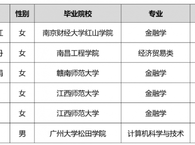 广发银行南昌分行2023年度春季校园招聘拟录用人员名单公示（第二批）