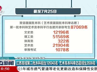 江西高招第二批本科招生120343名 艺术类本科单志愿招生2838名