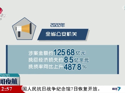 江西：严打涉企违法犯罪 去年挽回经济损失8.5亿余元