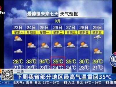 江西：下周我省部分地区最高气温重回35℃
