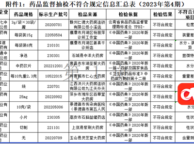 黄芪粉等12批产品被通报 你在这些药店买过这些产品吗