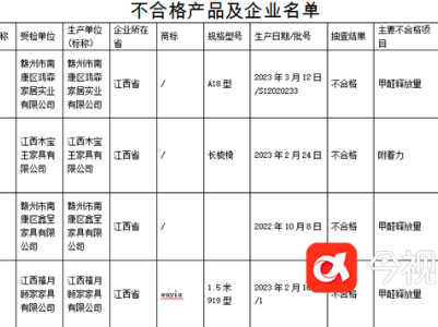 江西21批次木质家具不合格 你家的家具有这些吗？