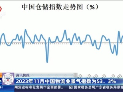 2023年11月中国物流业景气指数为53.3%