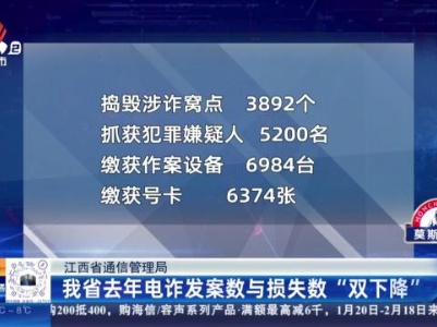 江西省通信管理局：我省去年电诈发案数与损失数“双下降”