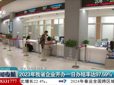 2023年我省企业开办一日办结率达97.59%