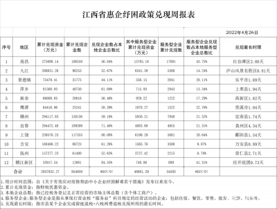 江西六成企业已领取惠企纾困兑现资金：共203.78亿元资金“入账”