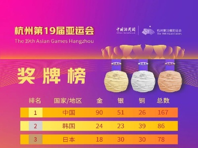 杭州亚运会29日金牌赛程：田径项目开赛 