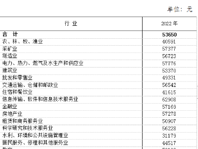 赣州2022年平均工资出炉！