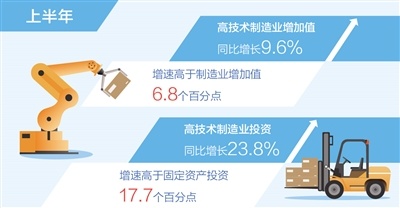 上半年高技术制造业增加值同比增9.6%（新数据 新看点）