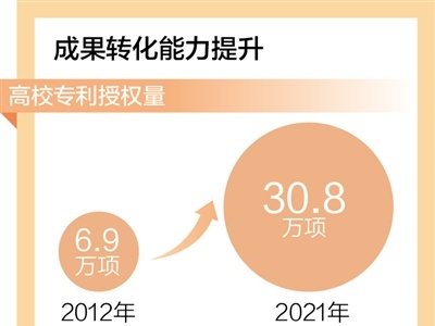 高校科技创新综合实力实现跃升（新数据 新看点）