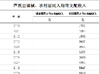 芦溪县2000年—2020年城镇、农村居民人均可支配收入