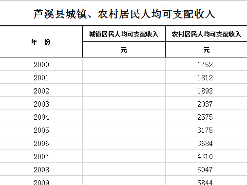 芦溪县2000年—2020年城镇、农村居民人均可支配收入