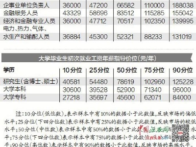 我省2019年工资指导价出炉