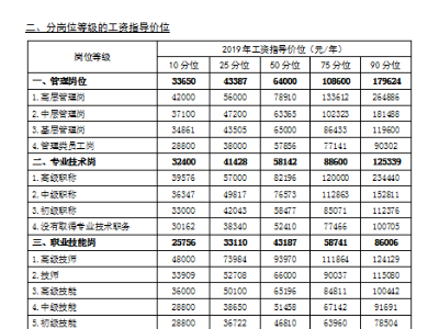 省里发布！江西人今年工资这样涨！工资最高的岗位是…