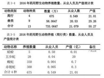 迷茫的野生动物人工繁育产业：1400万从业者何处去