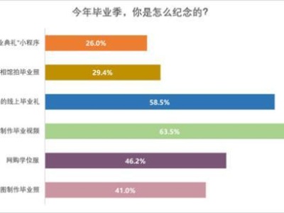 线上毕业礼、网购学位服……88.6%受访应届生今年“云毕业”