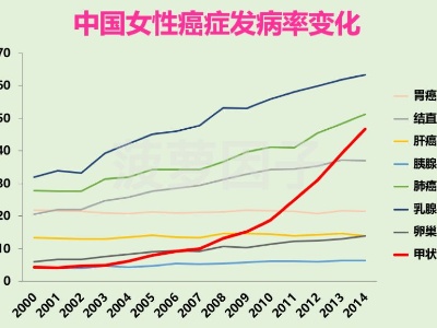 中国甲状腺癌人数突然飙升，到底为什么？