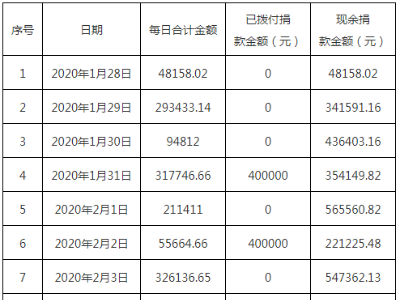 上饒市廣信區(qū)紅十字會?捐贈款及物資明細(xì)公示（第10號）