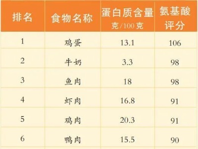 A型血少吃肉，O型血限水果？营养专家解读“血型饮食法”