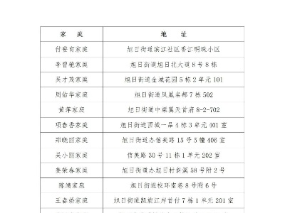 上饶市广信区妇联关于上饶市广信区“平安家庭”示范户推荐人选的公示