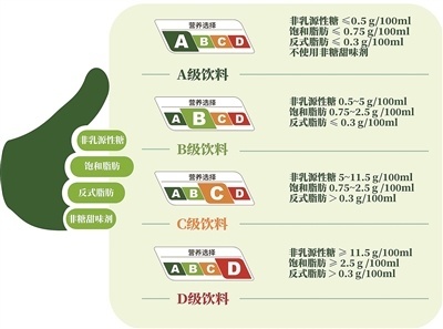 上海試點飲料“分級”，是否更健康？ 