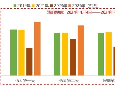 清明假期高速免費(fèi) 這些時(shí)段、路段可能擁堵